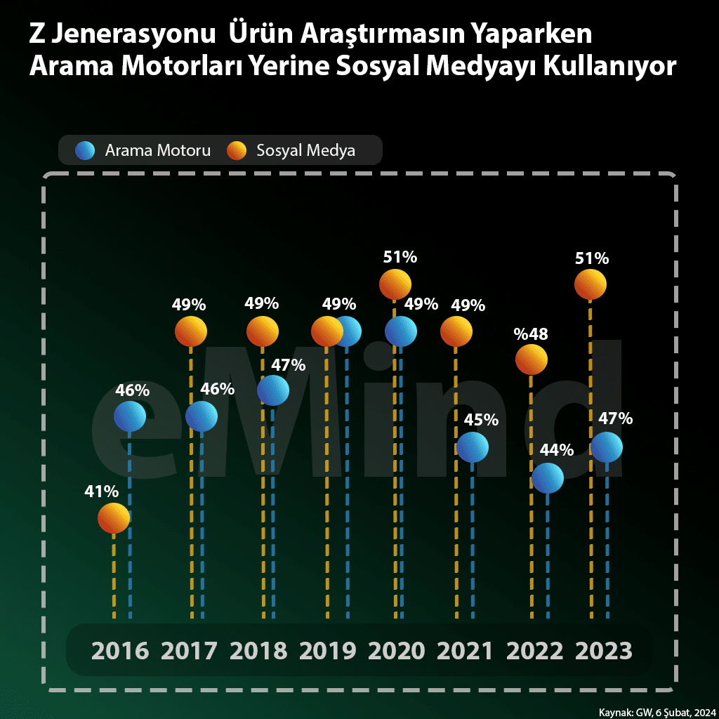 2016-2023 arası Z jenerasyonunun sosyal medya ve arama motoru kullanım sıklığı grafiği