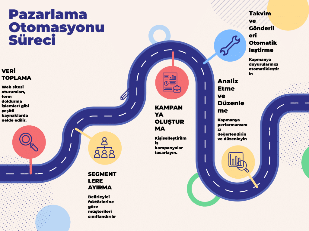 pazarlama otomasyonu sürecini gösteren yol haritası