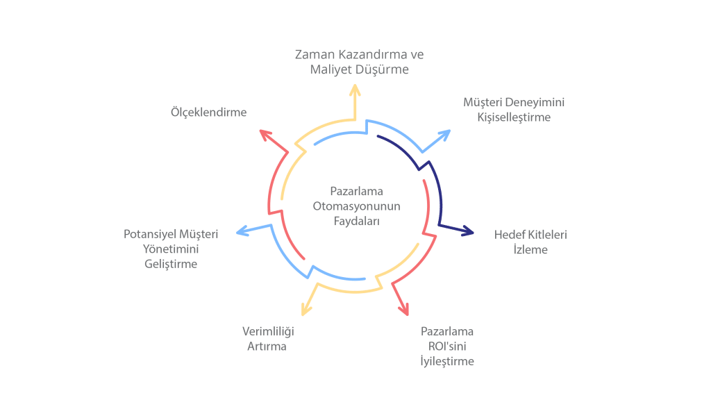pazarlama otomasyonunun faydaları hakkında infografi