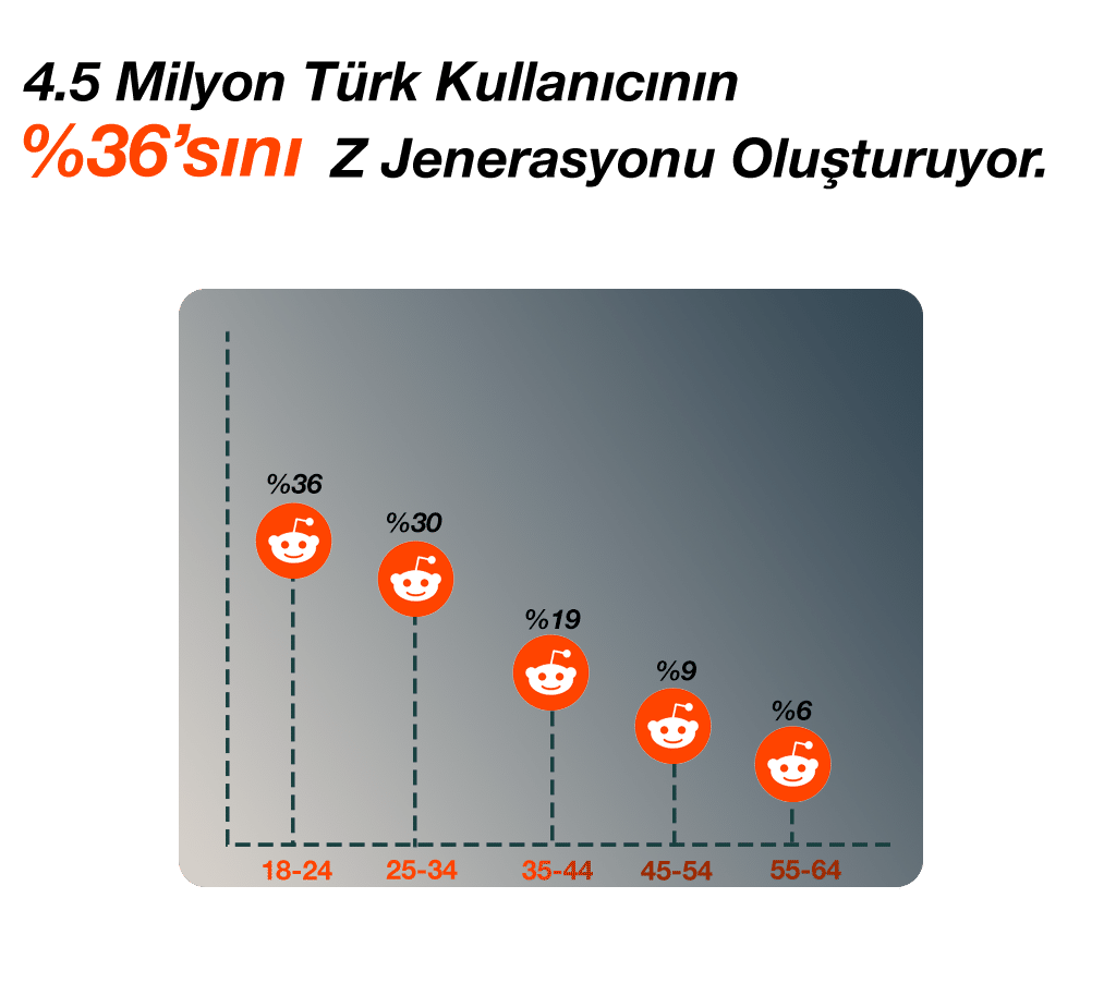 reddit turk kullanici orani info grafi 1