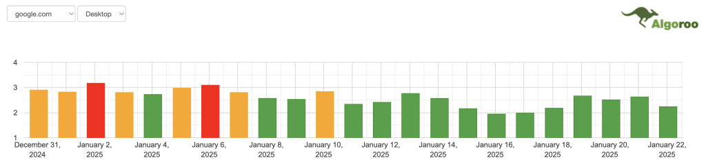 algoro serp dalgalanma grafigi 31.12.2024 22.01.2025